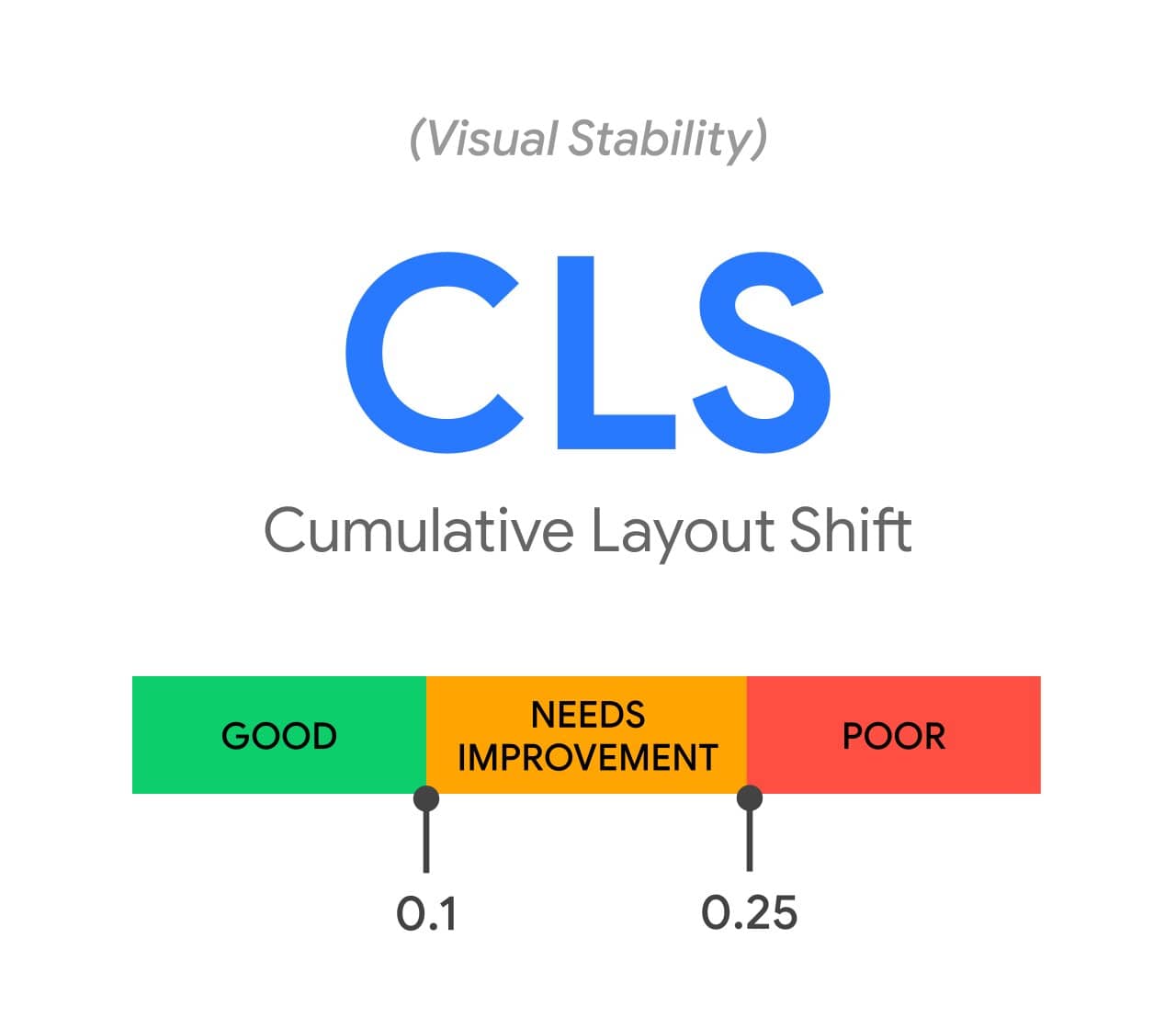CLS - Cumulative Layout Shifts